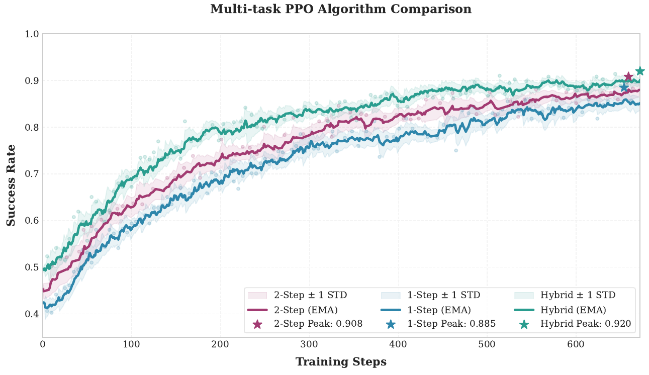 RoboTwin average success curves for fixed one-step, fixed two-step and Hybrid decoding, with EMA lines, standard-deviation bands and labeled peak stars.