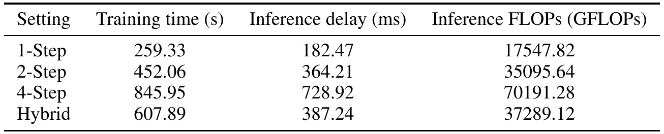 Training time, action-chunk inference delay and GFLOPs for one-step, two-step, four-step and Hybrid settings.