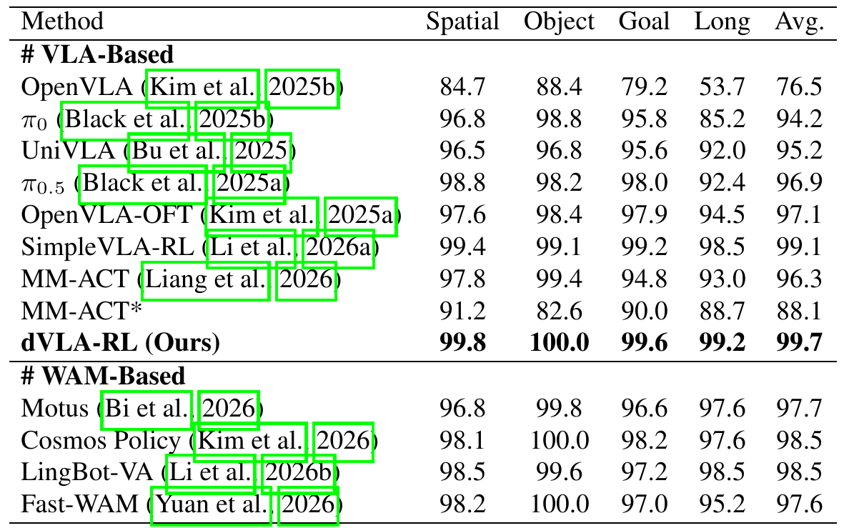 LIBERO success rates across Spatial, Object, Goal and Long suites, with separate VLA and WAM groups and distinct MM-ACT and MM-ACT* rows.
