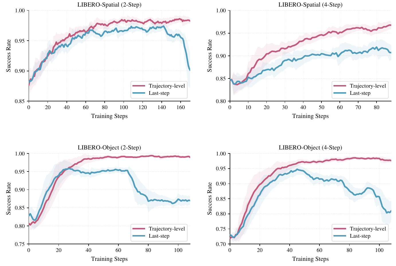 Four plots compare pink trajectory-level and blue last-step PPO success curves on LIBERO Spatial and Object at two and four denoising steps.