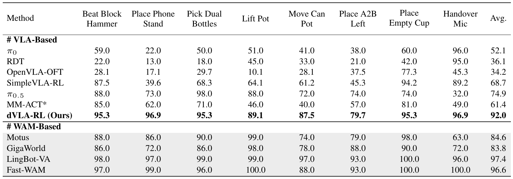 Success percentages on eight RoboTwin tasks; dVLA-RL improves every MM-ACT* entry, while gray WAM reference rows include higher overall averages.