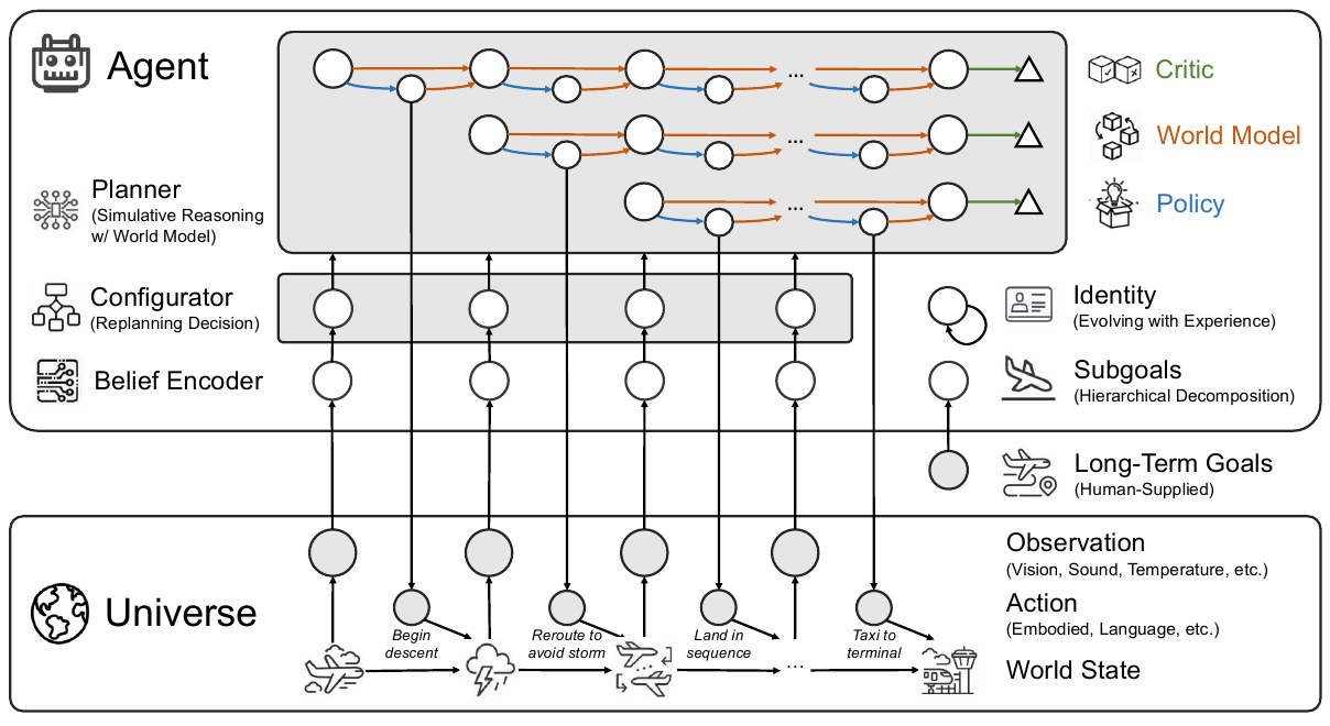 GIC architecture with observations ascending from the universe through a belief encoder and configurator, simulated trajectories above, and actions descending to an illustrated aircraft sequence. Blue policy, orange world-model and green critic operations have a legend.