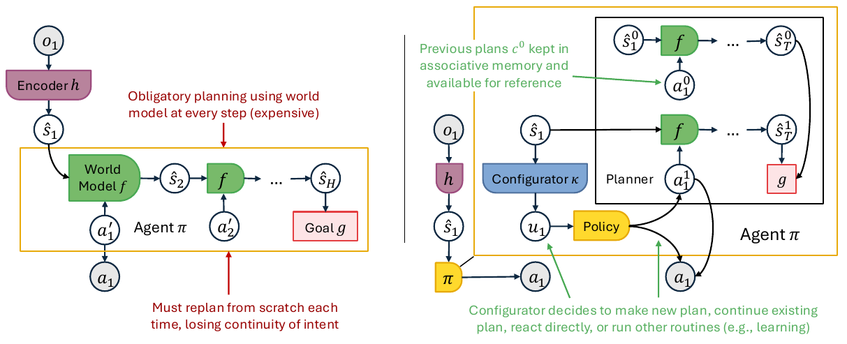 Fixed-depth MPC on the left is compared with a learned configurator on the right. The right planner holds an older trajectory in associative memory and a current trajectory, with a regulation variable feeding the policy.