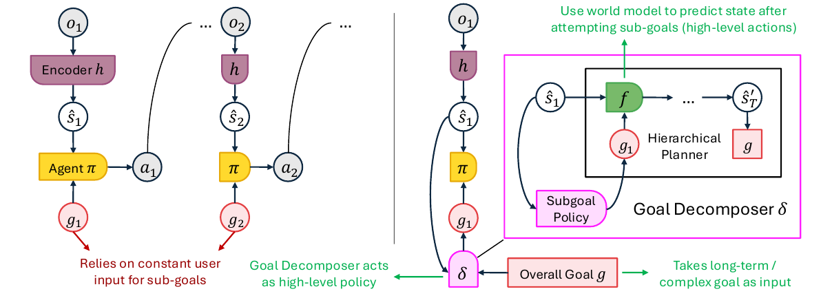 Comparison of externally supplied subgoals on the left and a learned goal decomposer on the right. A subgoal policy feeds a hierarchical world model that predicts an endpoint in relation to the overall goal.