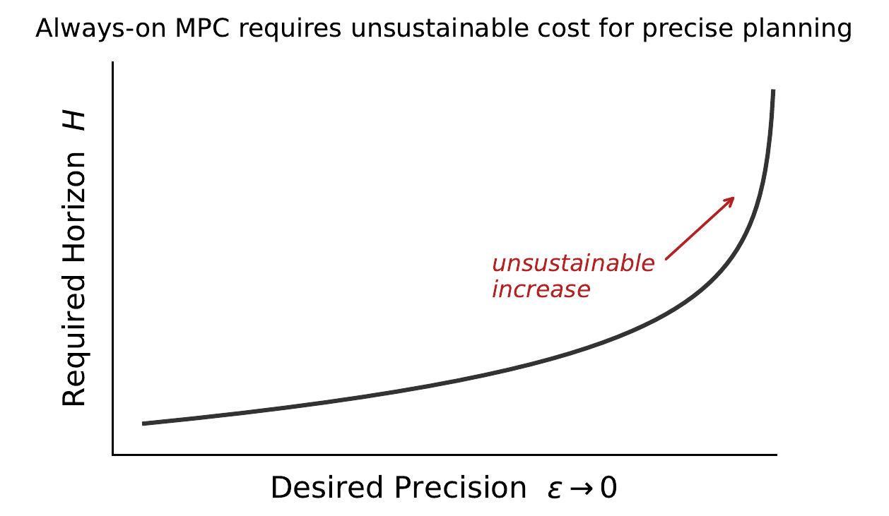 Conceptual plot of required planning horizon H against increasing desired precision, marked epsilon approaching zero. An upward-bending line is annotated unsustainable increase, without numerical ticks or timings.
