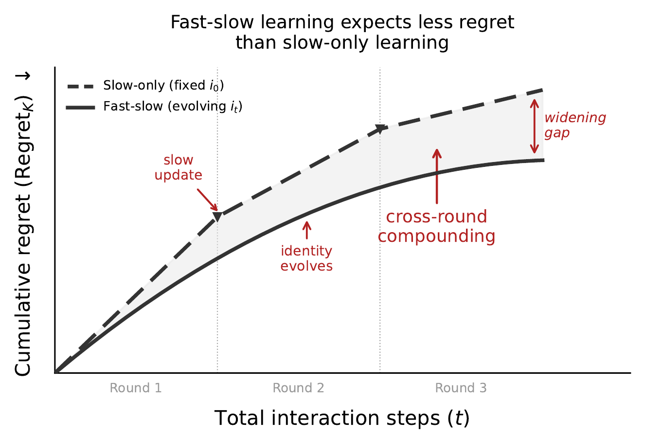 Schematic cumulative-regret curves across three rounds: a dashed fixed-identity curve lies above a solid evolving-identity curve. Slow updates, identity evolution, cross-round compounding and a widening gap are annotated; no numerical tick values are given.