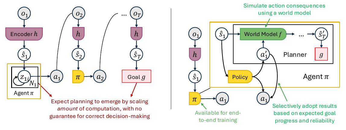 A reactive policy with unconstrained intermediate computation is contrasted with a planner that proposes an action, predicts its consequences with a world model, and selectively adopts the simulated result. The critic is absent from the drawing.