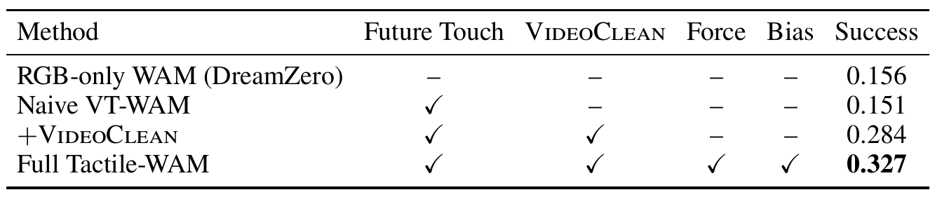 Four-row cumulative ablation showing future touch, VideoClean, Force and Bias switches, with success rates 0.156, 0.151, 0.284 and 0.327.