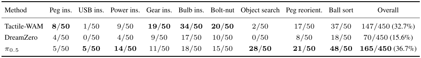 ManiFeel success-count table for nine tasks, comparing Tactile-WAM, DreamZero and π₀.₅; overall totals are 147, 70 and 165 successes out of 450.