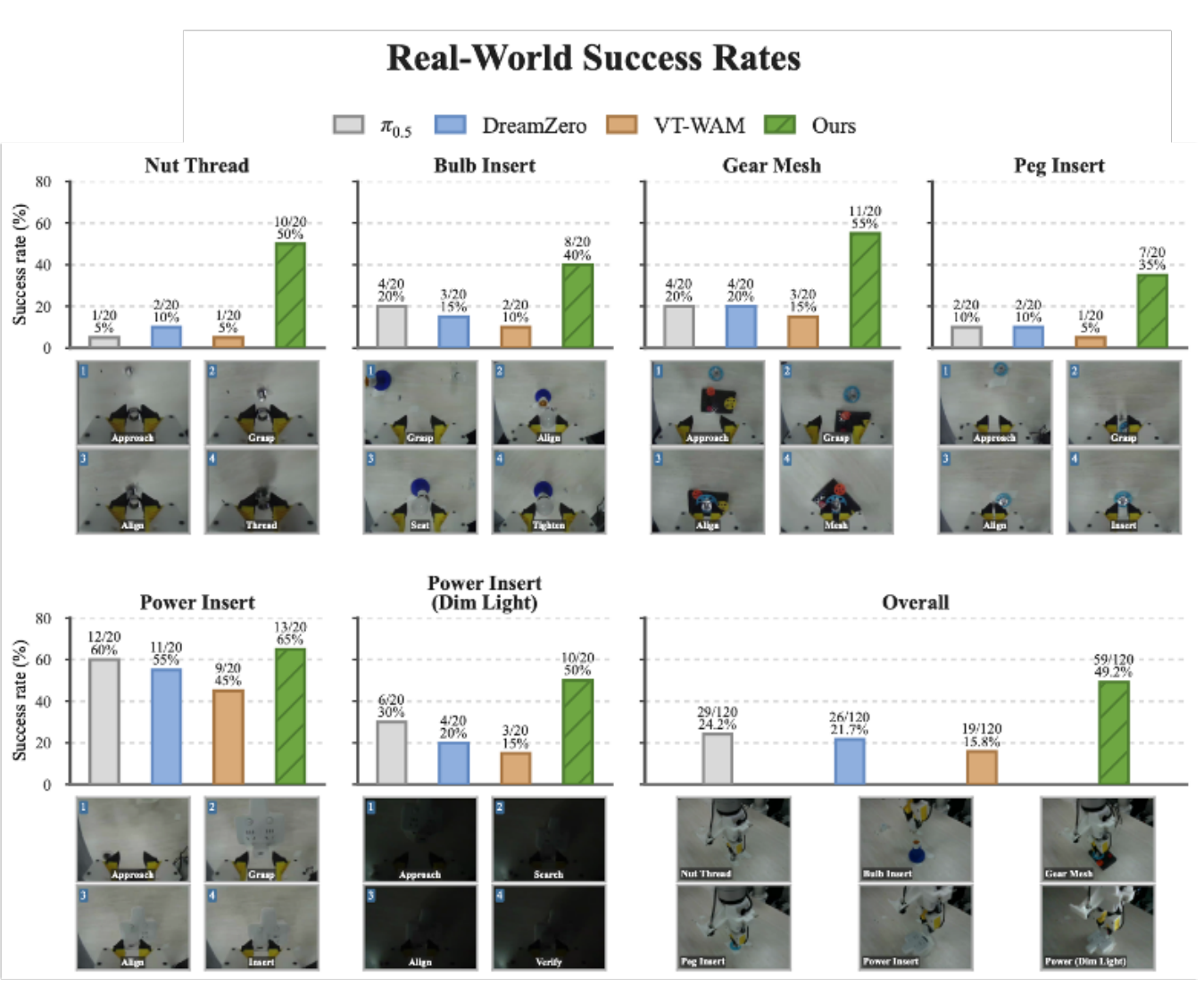 Grouped success-rate bars for nut threading, bulb insertion, gear meshing, peg insertion and power insertion in standard and dim light, plus overall rates and example execution images.