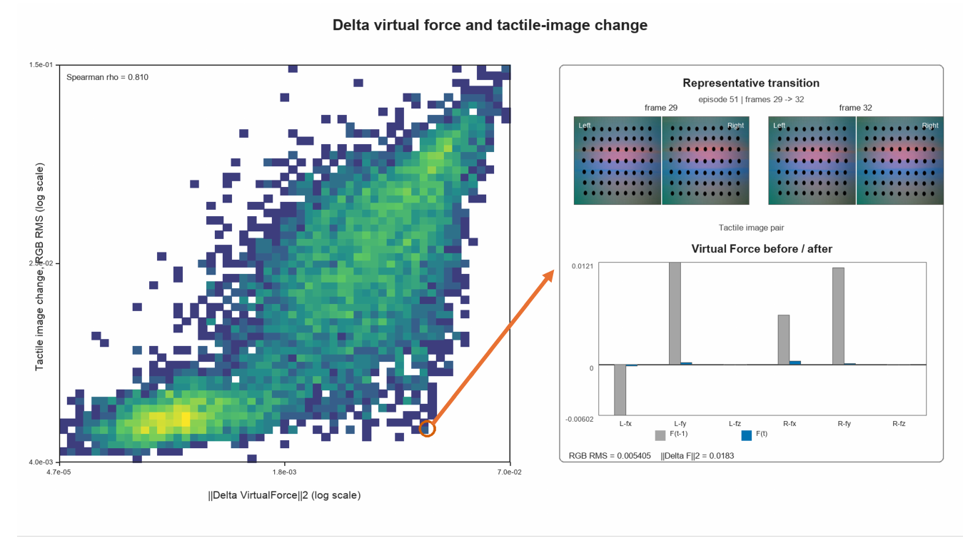A density plot relates tactile RGB RMS change to virtual-force change on logarithmic axes and reports Spearman rho 0.810. A highlighted transition connects to paired tactile images and before/after proxy bars.