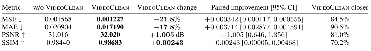 Paired visual-agreement metrics comparing VideoClean and unrestricted tactile fusion against DreamZero at 20K steps, including mean values, changes, bootstrap intervals and percentages of samples closer to DreamZero.