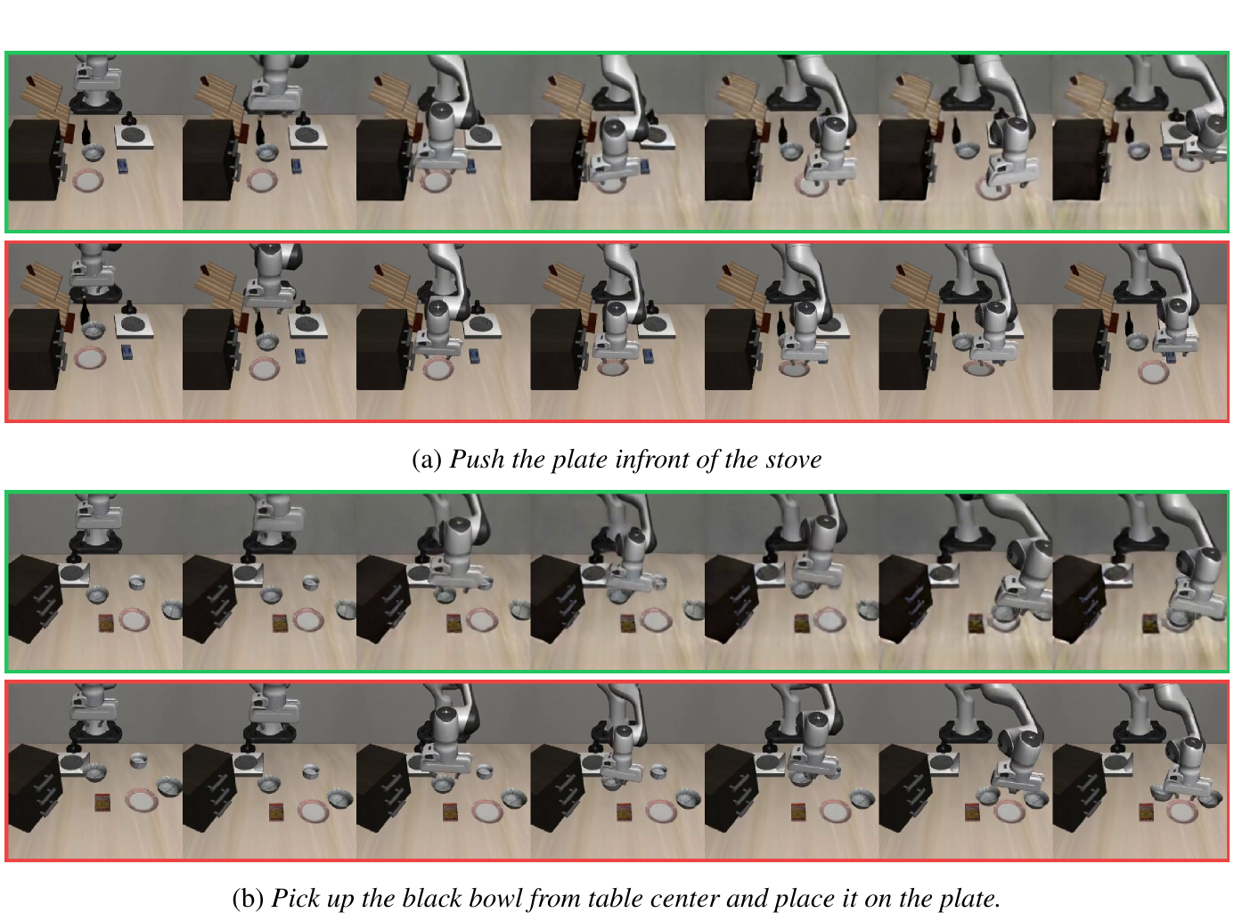 Two task examples each pair a green-bordered imagined sequence with a red-bordered simulator sequence produced by executing predicted actions: pushing a plate and placing a black bowl.