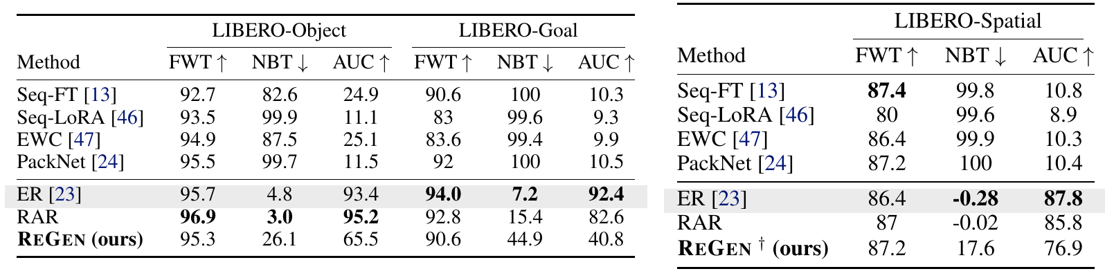 LIBERO-Object, Goal and Spatial result columns compare sequential fine-tuning, LoRA, EWC, PackNet, experience replay, simulator rollouts and REGEN using FWT, NBT and AUC.