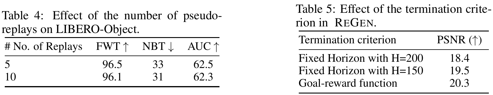 Two adjacent tables compare five versus ten pseudo-replays on LIBERO-Object and fixed-horizon versus goal-reward stopping on LIBERO-Goal. Short original table titles are retained.