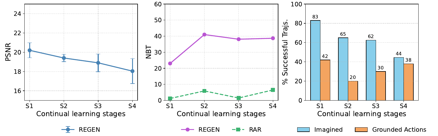 Three panels plot declining generated-frame PSNR with standard-deviation bars, REGEN versus RAR forgetting, and imagined versus grounded success across four continual stages.