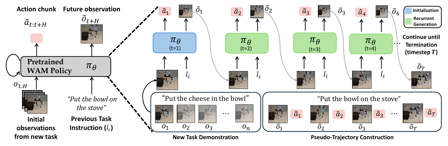 A recurrent WAM diagram with a compact policy block on the left and blue initialization followed by green generation steps on the right. Predicted observations feed later policy inputs; action outputs are collected into a pseudo-trajectory.