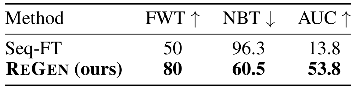 A two-row real-world table reports Seq-FT FWT/NBT/AUC of 50/96.3/13.8 and REGEN values of 80/60.5/53.8.