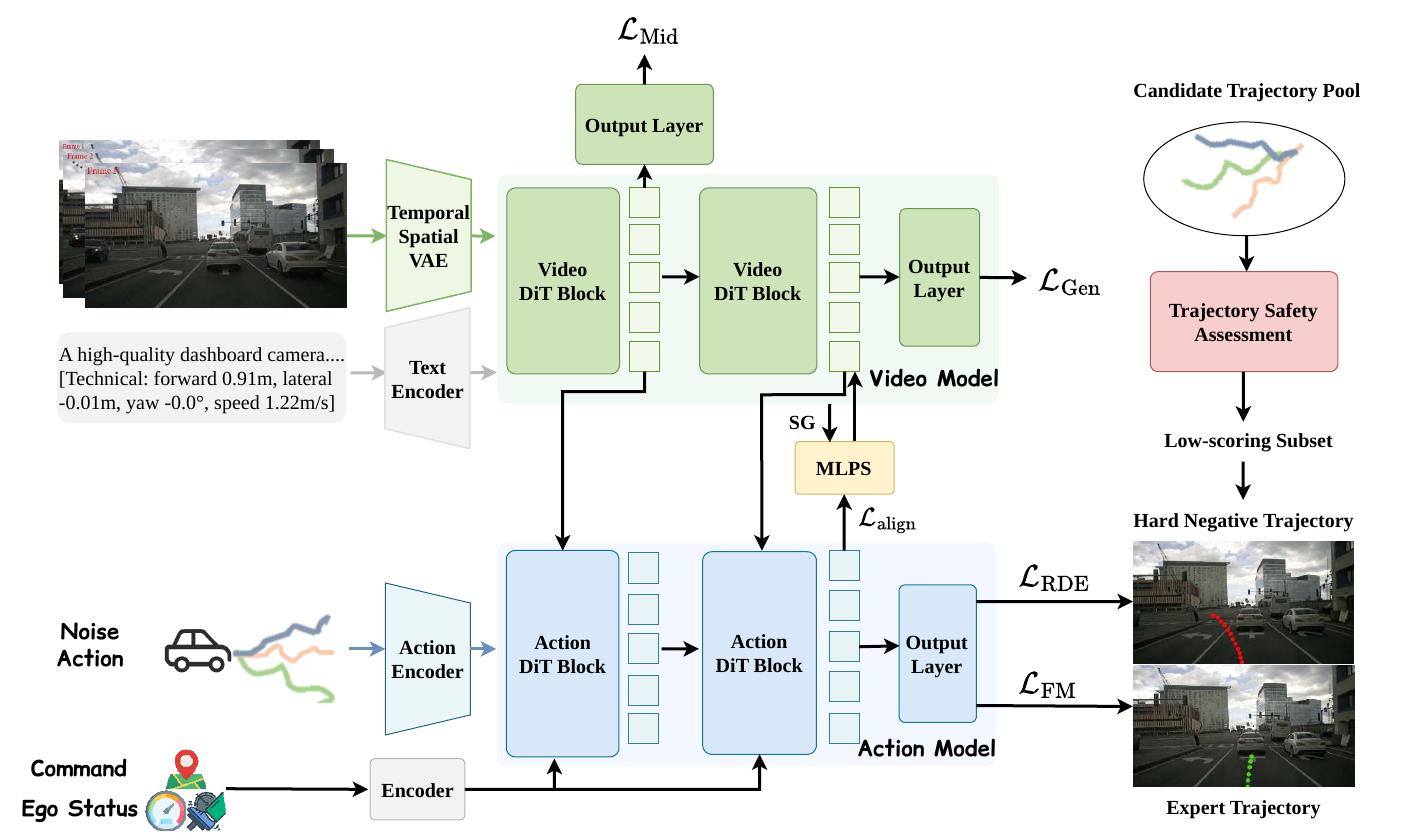 Green Video DiT blocks receive VAE video and text inputs; blue Action DiT blocks receive noisy actions, command and ego status. Vertical connections carry video features; auxiliary losses and a scored trajectory pool supply training supervision.
