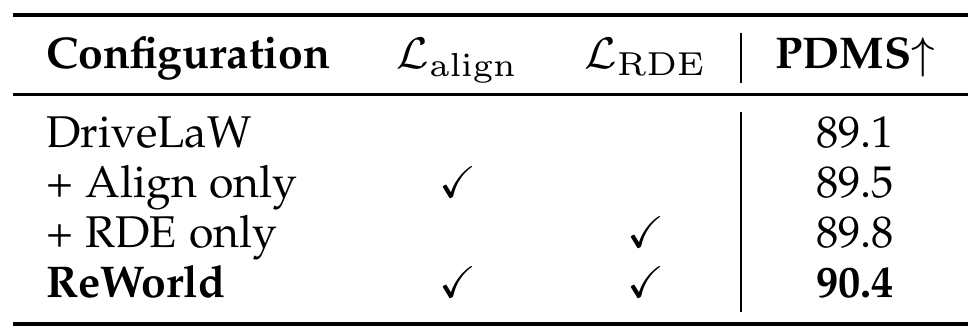 Four-row ablation with alignment and RDE checkmarks: DriveLaW 89.1 PDMS, alignment only 89.5, RDE only 89.8, and ReWorld 90.4.
