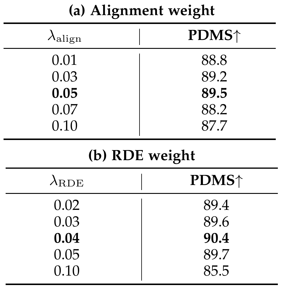 Alignment and RDE weight sweeps show non-monotonic NAVSIM PDMS. Alignment 0.05 gives 89.5; RDE 0.04 gives 90.4, while RDE 0.10 falls to 85.5.