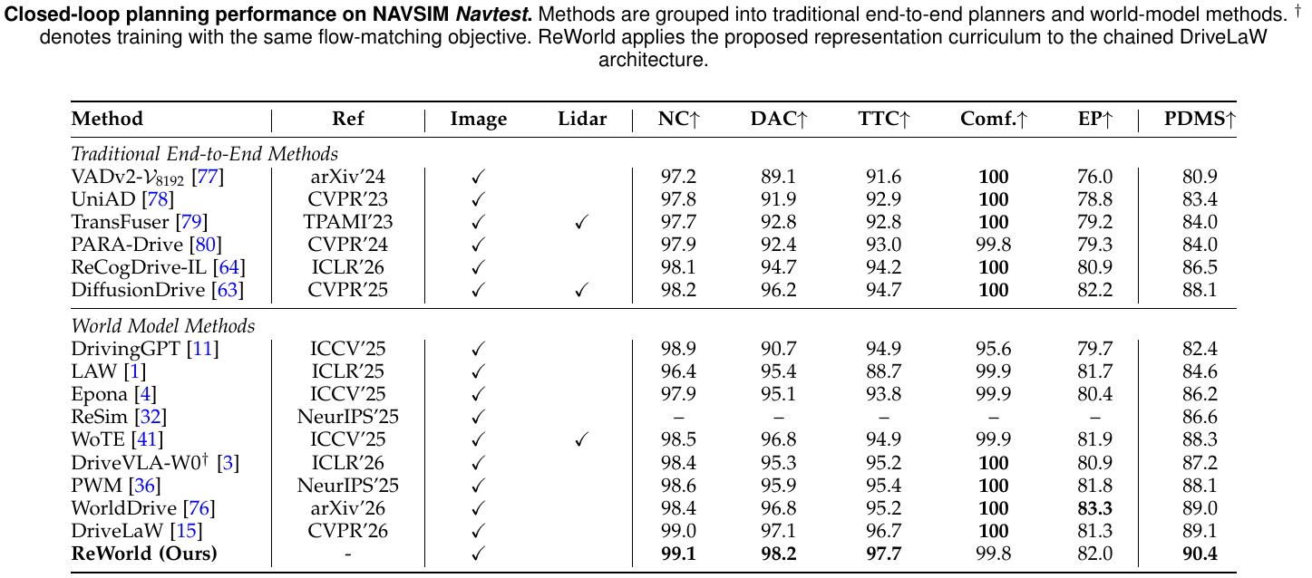 NAVSIM Navtest comparison of traditional planners and world-model methods, with camera/LiDAR indicators and six planning metrics. The final ReWorld row has PDMS 90.4 versus DriveLaW 89.1.