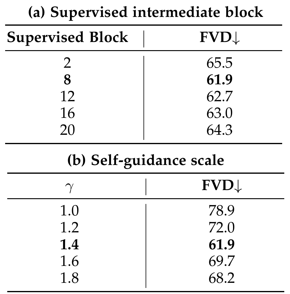 Two panels report FVD by supervised Video DiT block and by self-guidance scale. Block 8 and guidance 1.4 each identify the best listed FVD, 61.9.