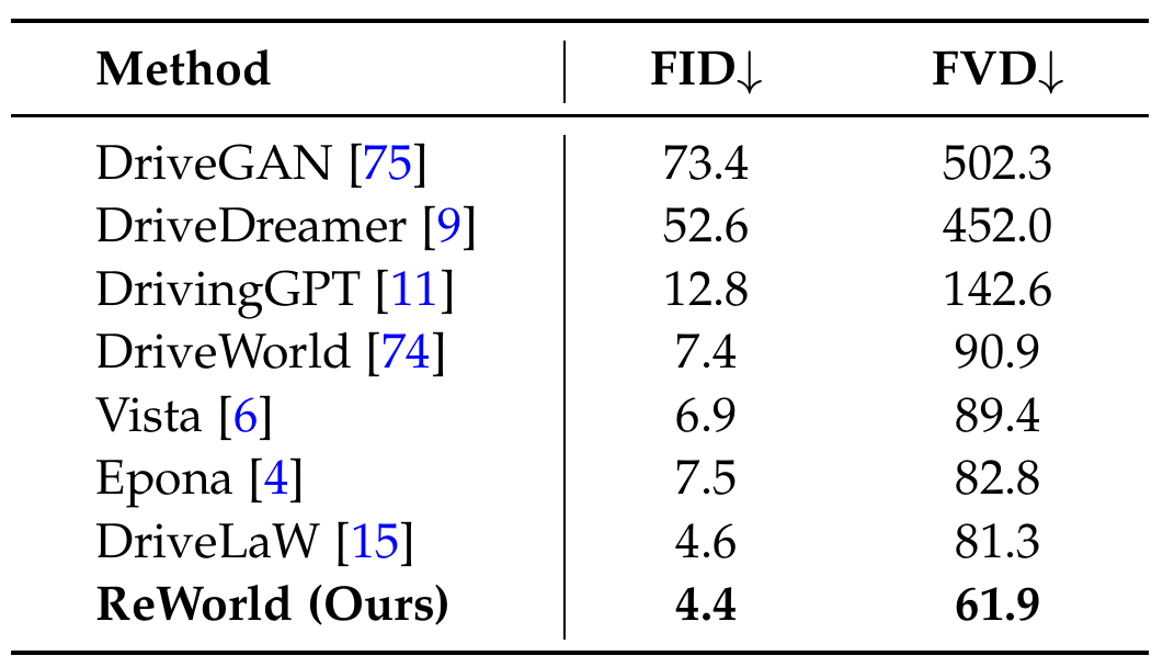 nuScenes validation table listing eight video generators, with lower-is-better FID and FVD. DriveLaW reports 4.6 and 81.3; ReWorld reports 4.4 and 61.9.