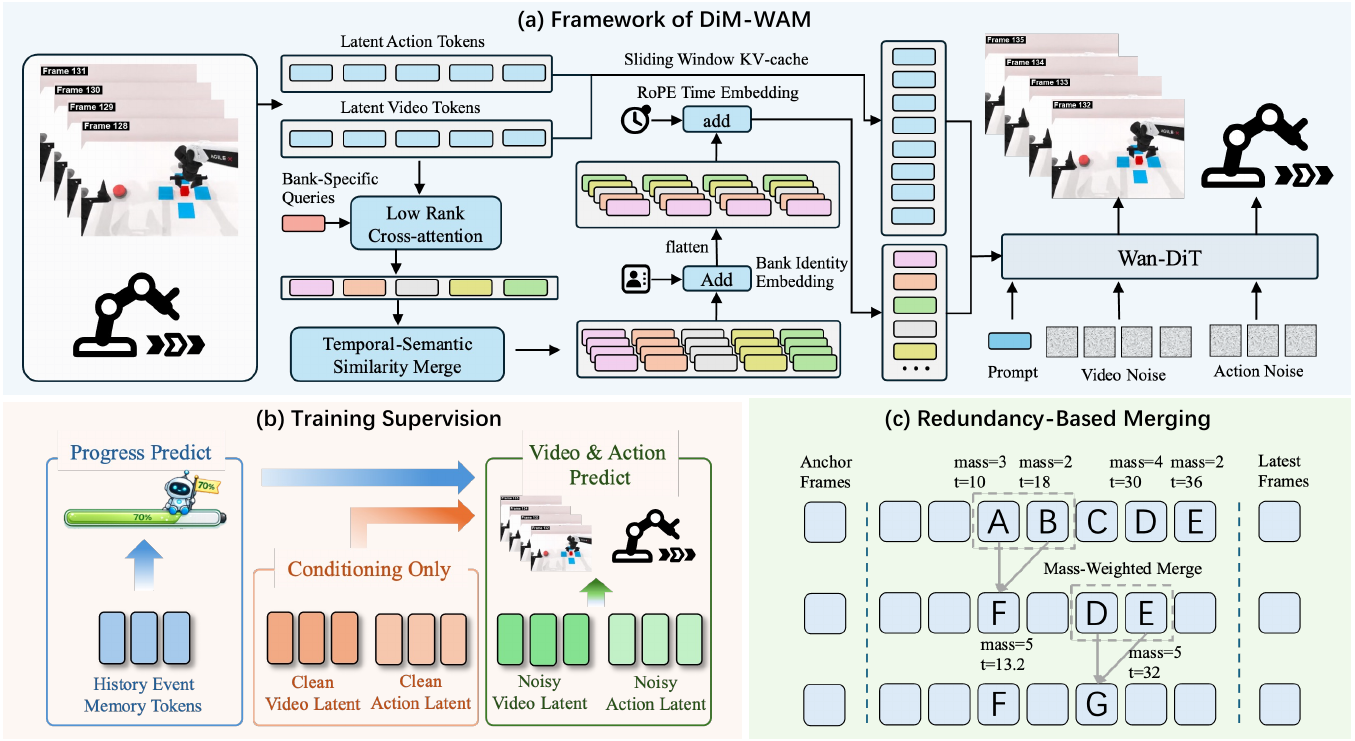 Three panels show bank-query visual summarization and memory conditioning of Wan-DiT, auxiliary training supervision, and mass-weighted merging of historical events with protected anchor and latest slots.
