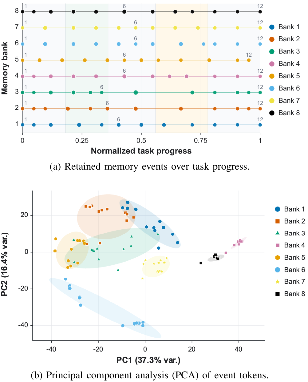 An upper plot places retained events for eight color-coded memory banks along normalized task progress. A lower PCA plot shows bank-colored token groups with distinct but overlapping distributions.