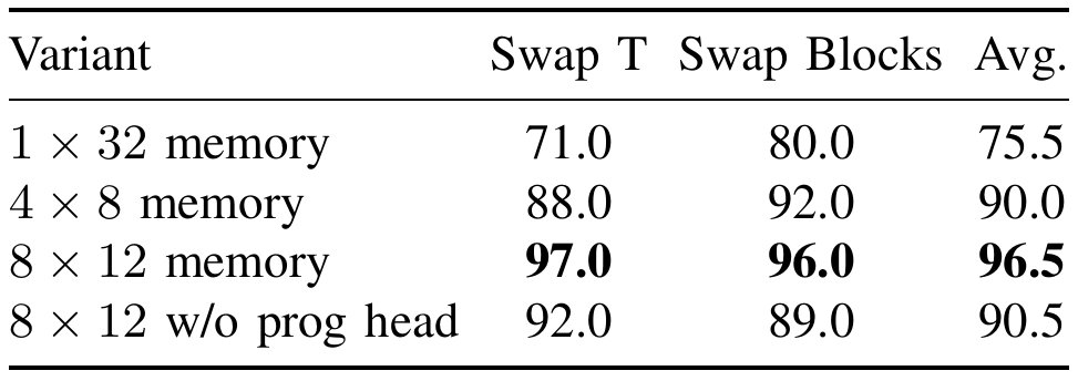 Four ablation variants show Swap T, Swap Blocks and average success for one 32-slot bank, four eight-slot banks, eight 12-slot banks, and the latter without the progress head.