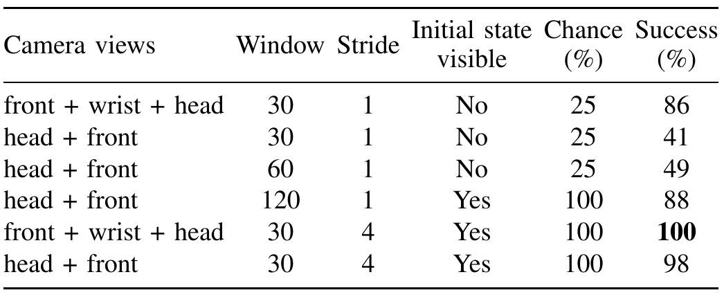 Six LingBot-VA audit settings compare camera views, input window, frame stride, initial-state visibility, ideal target-choice accuracy and full-task success on Put Back Block.