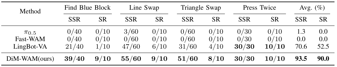 Franka task counts distinguish stage completion from complete-trial success across Find Blue Block, Line Swap, Triangle Swap and Press Twice, with percent averages at the right.