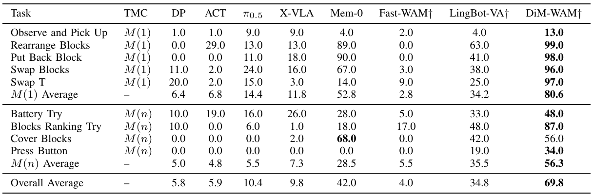 Nine RMBench task rows and grouped averages compare eight policies. DiM-WAM and LingBot-VA show overall success of 69.8 and 34.8 percent; other columns include contextual benchmark baselines.