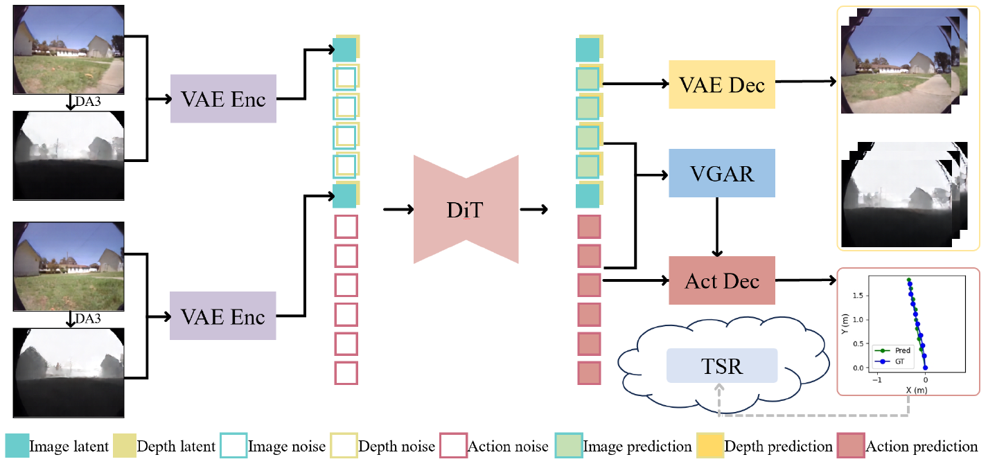 Start and goal RGB images and DA3-estimated depths enter VAE encoders. A single DiT transforms visual and action tokens, with branches to the VAE decoder, VGAR, and action decoder. TSR is shown below the trajectory output.