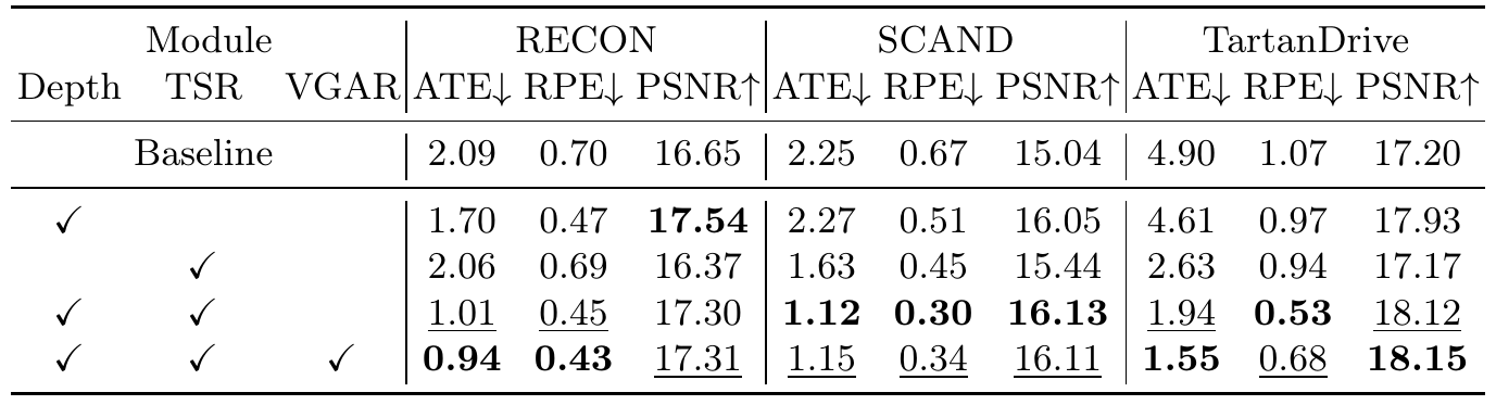Ablation table with checkmarks for depth, TSR and VGAR, followed by ATE, RPE and PSNR on three datasets. Adding VGAR improves TartanDrive ATE but worsens RPE and worsens both SCAND trajectory errors.