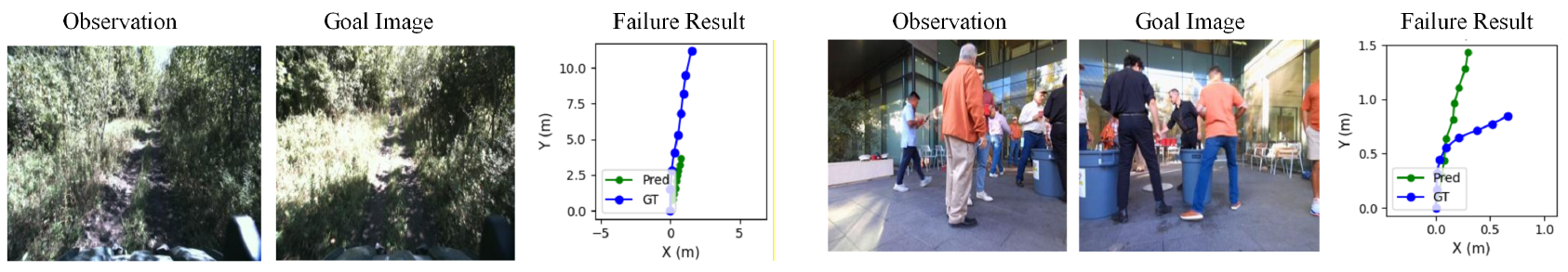 Two failure examples pair observation and goal images with trajectory plots. In vegetation the green prediction falls short of blue ground truth; in a pedestrian scene the green prediction follows a different direction from the blue turning path.