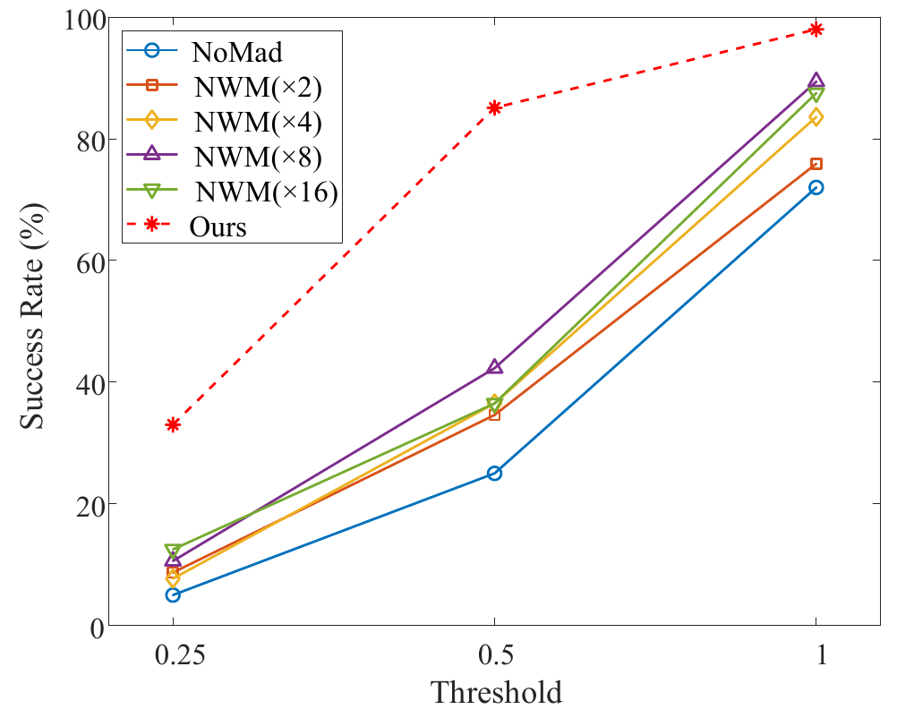 RECON success-rate curves at distance thresholds 0.25, 0.5 and 1.0. SWAM is the red dashed star-marked curve above NoMaD and all four NWM candidate-budget curves.