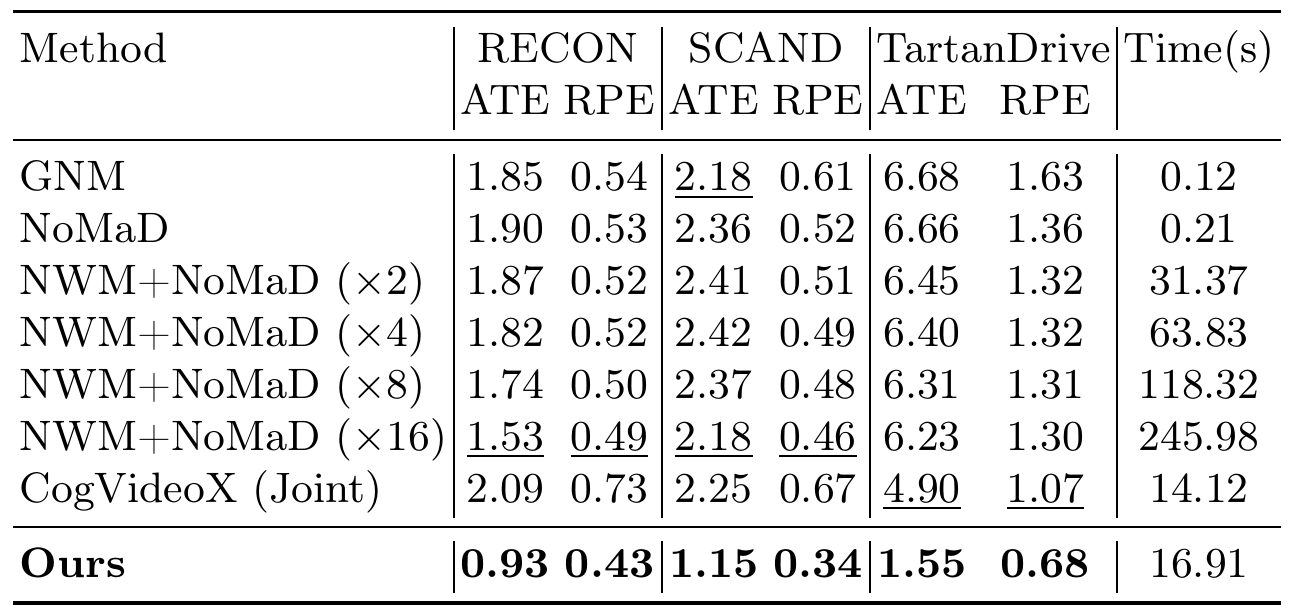 Table of ATE and RPE on RECON, SCAND and TartanDrive, plus serial inference seconds, comparing GNM, NoMaD, four NWM candidate budgets, CogVideoX Joint and SWAM.