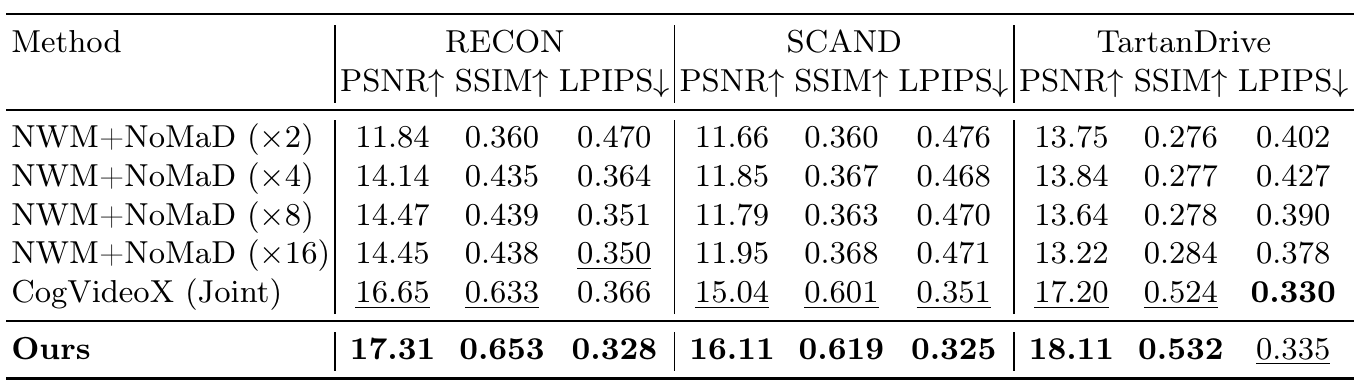RGB generation metrics across three datasets. SWAM leads PSNR and SSIM in each dataset, while CogVideoX Joint has the best TartanDrive LPIPS, 0.330 versus SWAM's 0.335.