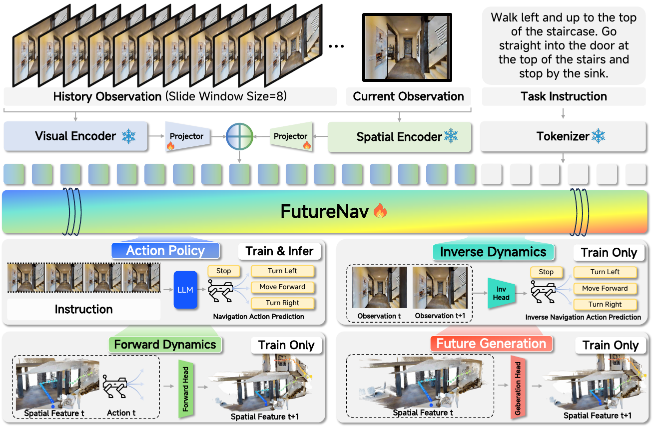 RGB history and current observation feed frozen visual and spatial encoders; their projected features merge before a shared FutureNav backbone with four labeled output branches.