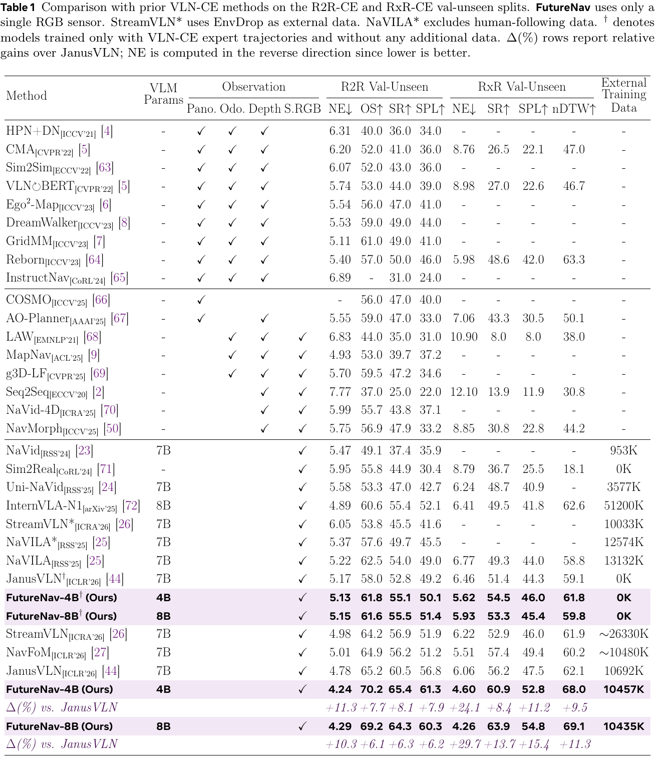 Full benchmark table with model sizes, sensor modalities, R2R and RxR validation-unseen metrics, external-data counts, highlighted FutureNav rows and relative-gain rows.