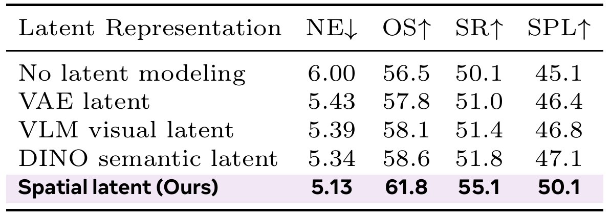 Rows compare no latent modeling, VAE latent, VLM visual latent, DINO semantic latent and spatial latent using four navigation metrics.