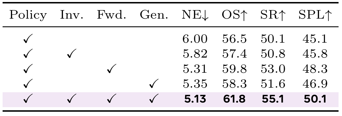 Five component-ablation rows show policy-only, each individual auxiliary objective, and all three auxiliaries, with NE, OS, SR and SPL.