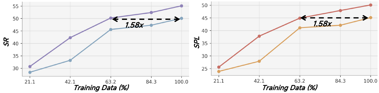 Two line plots show SR and SPL against percentages labeled Training Data, with higher purple/red curves, lower blue/orange curves and horizontal 1.58x arrows.
