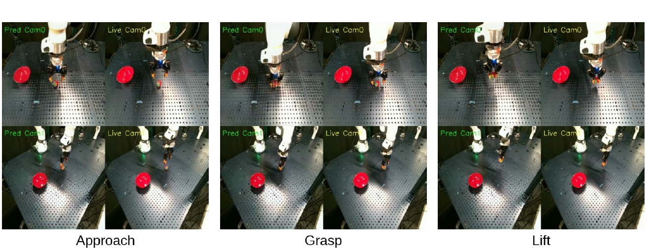 Approach, Grasp and Lift groups each contain predicted and live image pairs for Cam0 and Cam1 during the strawberry-to-bowl task.