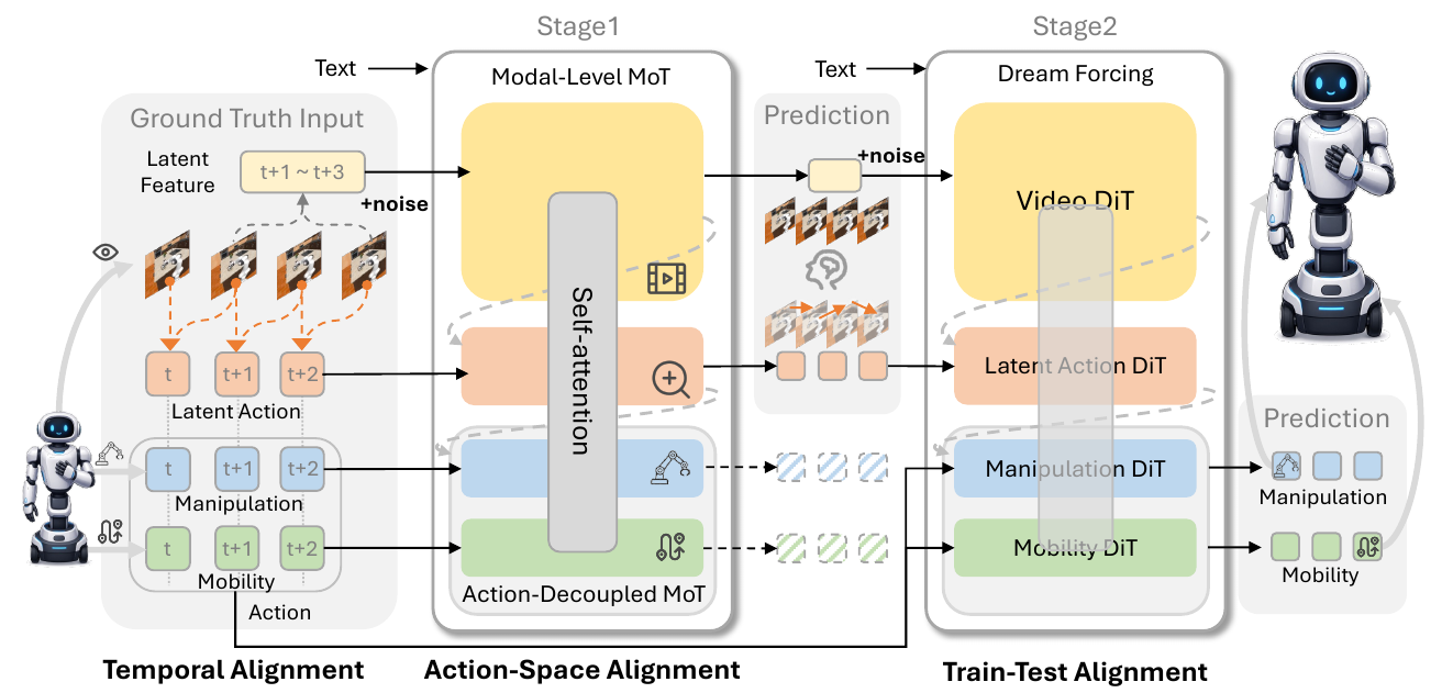 Architecture schematic with video features in yellow, frame-level latent actions in orange, manipulation in blue and mobility in green, connected through shared attention and two training stages.