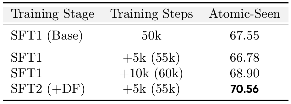 Four-row atomic-seen success table: a 50k-step SFT1 base at 67.55, continued SFT1 at 66.78 and 68.90, and 5k Dream Forcing continuation at 70.56.