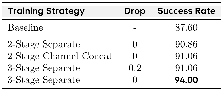 Five-row RoboTwin Clean ablation table comparing a direct baseline, two-stage latent-action integrations, and three-stage separation with dropout 0.2 or zero.
