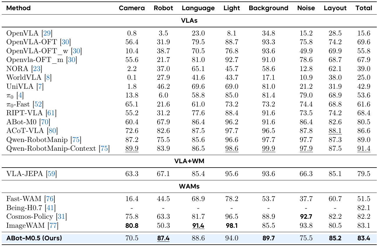 Full LIBERO-Plus table divided into VLAs, VLA plus world-model, and WAMs, with seven perturbation categories and total success; ABot-M0.5's final row reports 83.4 total.